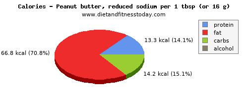 sugar, calories and nutritional content in peanut butter